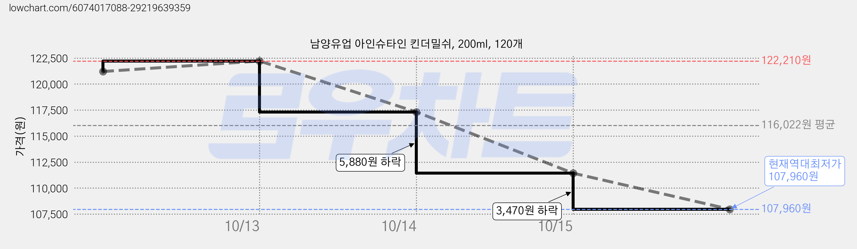 남양유업 아인슈타인 킨더밀쉬, 200ml, 120개 가격 변동 차트, 현재가 107,960원, 역대최저가