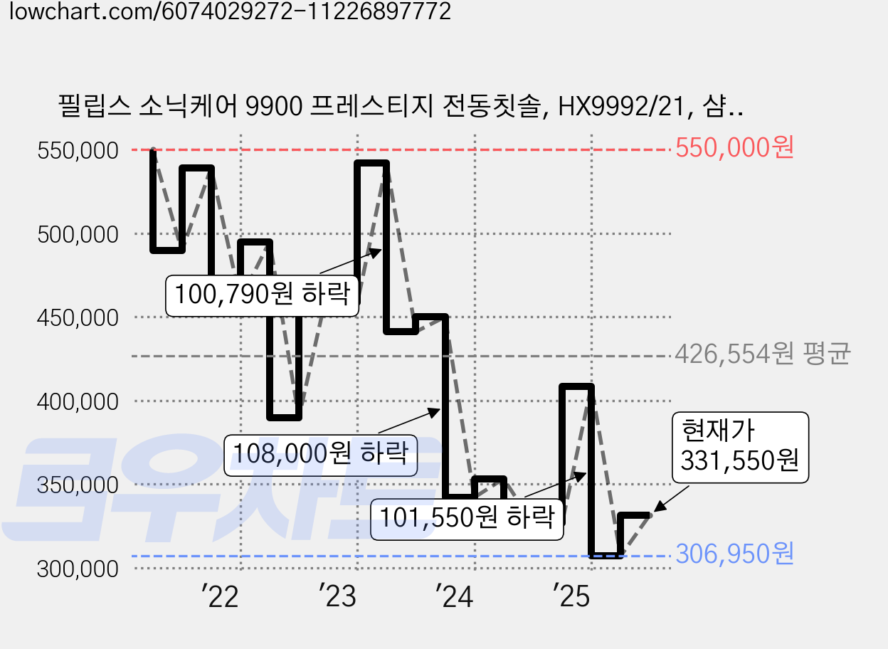 필립스 소닉케어 9900 프레스티지 전동칫솔, HX9992/21, 샴페인, 1개 가격 변동 차트, 현재가 331,550원, 관측 최저가 306,950원