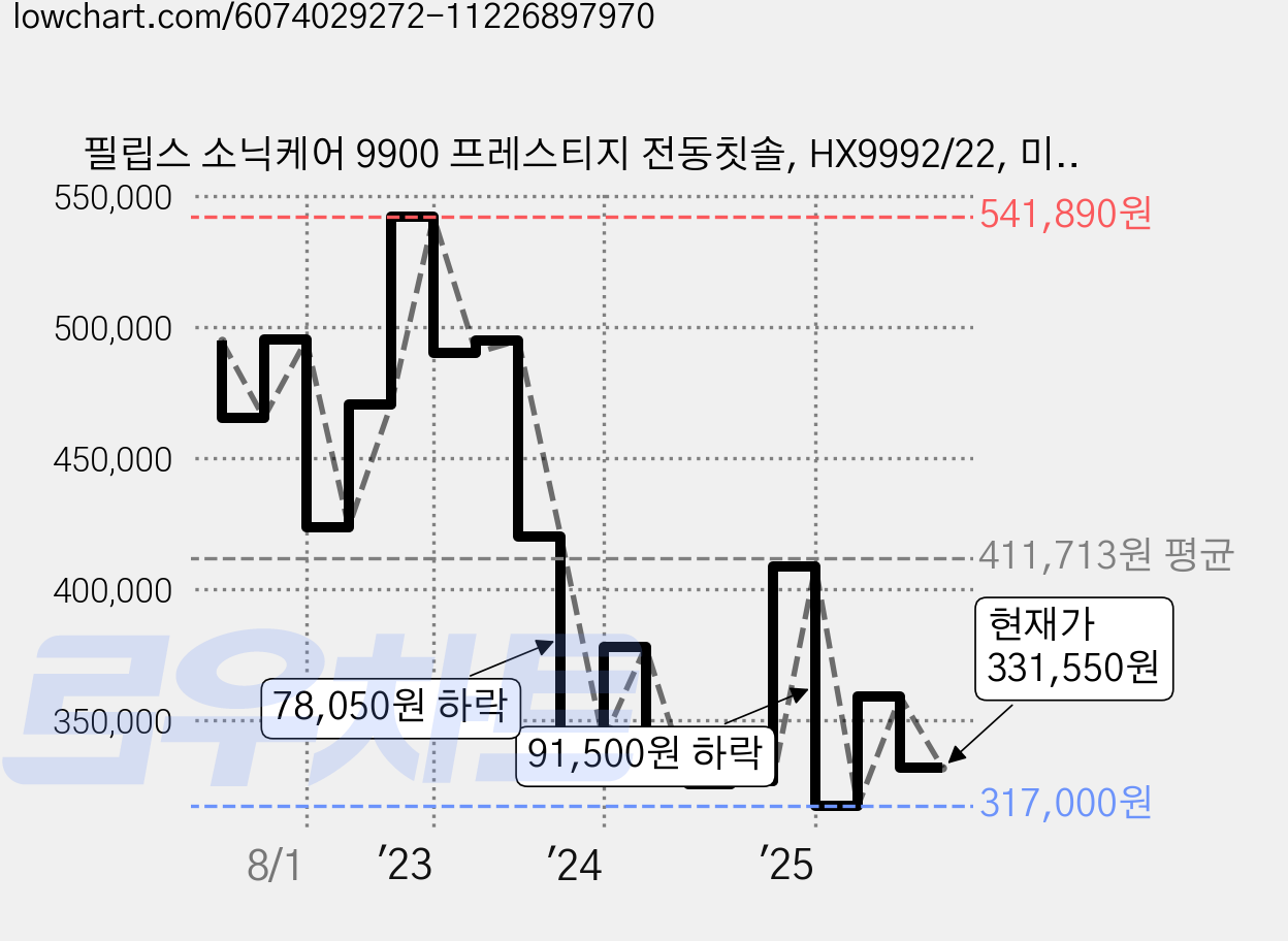 필립스 소닉케어 9900 프레스티지 전동칫솔, HX9992/22, 미드나잇블루, 1개 가격 변동 차트, 현재가 331,550원, 관측 최저가 306,950원