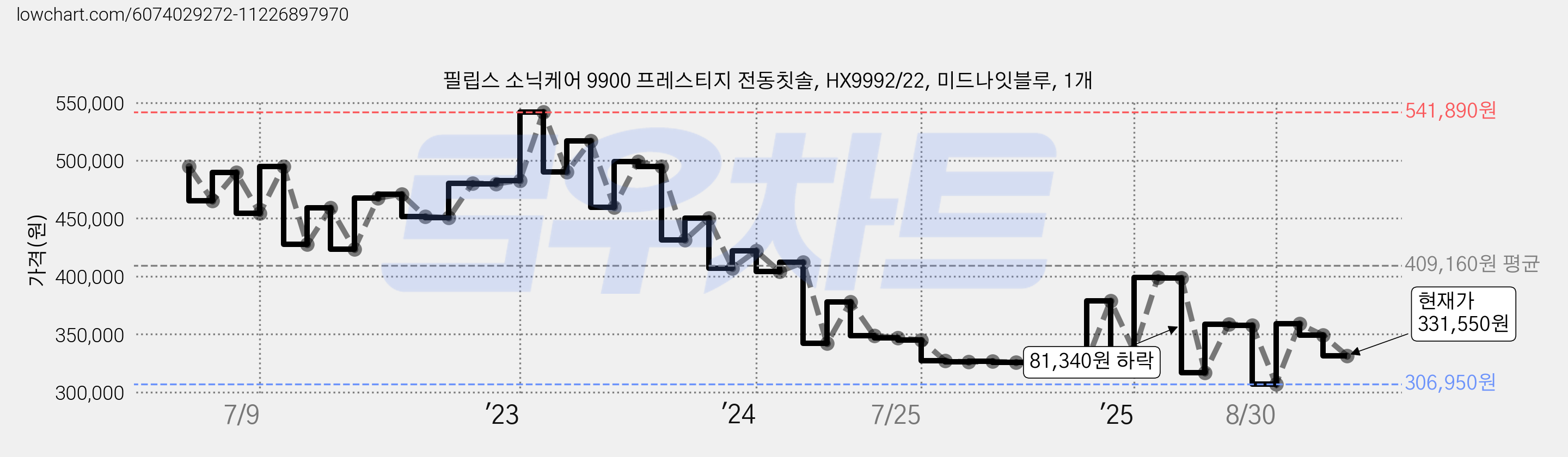 필립스 소닉케어 9900 프레스티지 전동칫솔, HX9992/22, 미드나잇블루, 1개 가격 변동 차트, 현재가 331,550원, 관측 최저가 306,950원