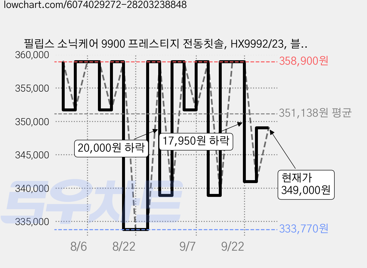필립스 소닉케어 9900 프레스티지 전동칫솔, HX9992/23, 블랙, 1개 가격 변동 차트, 현재가 349,000원, 관측 최저가 331,550원