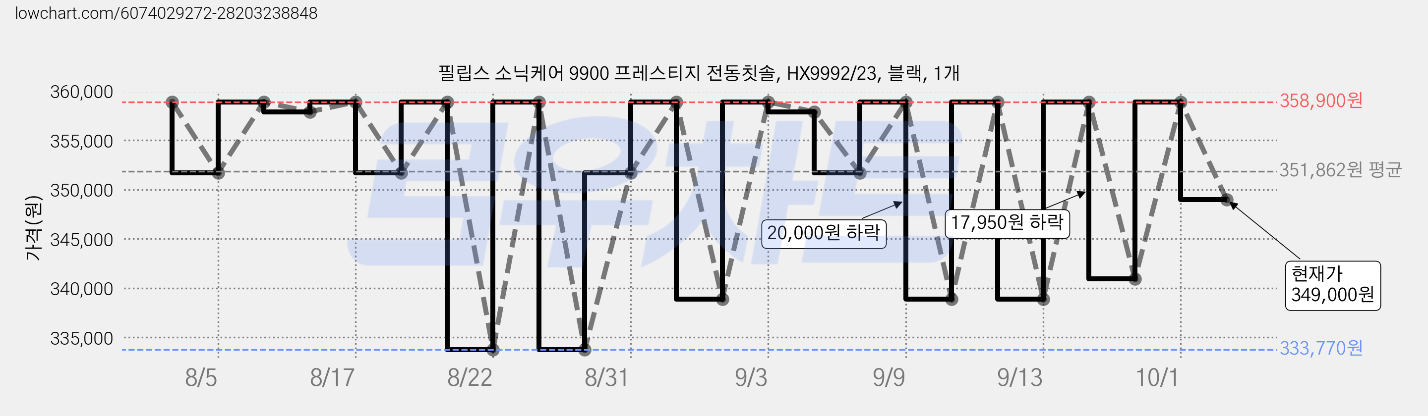 필립스 소닉케어 9900 프레스티지 전동칫솔, HX9992/23, 블랙, 1개 가격 변동 차트, 현재가 349,000원, 관측 최저가 331,550원