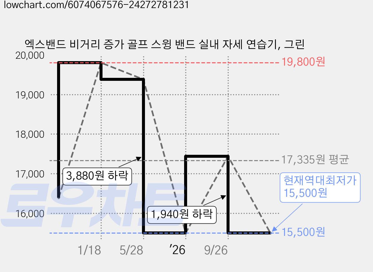엑스밴드 비거리 증가 골프 스윙 밴드 실내 자세 연습기, 그린 가격 변동 차트, 현재가 15,500원, 역대최저가