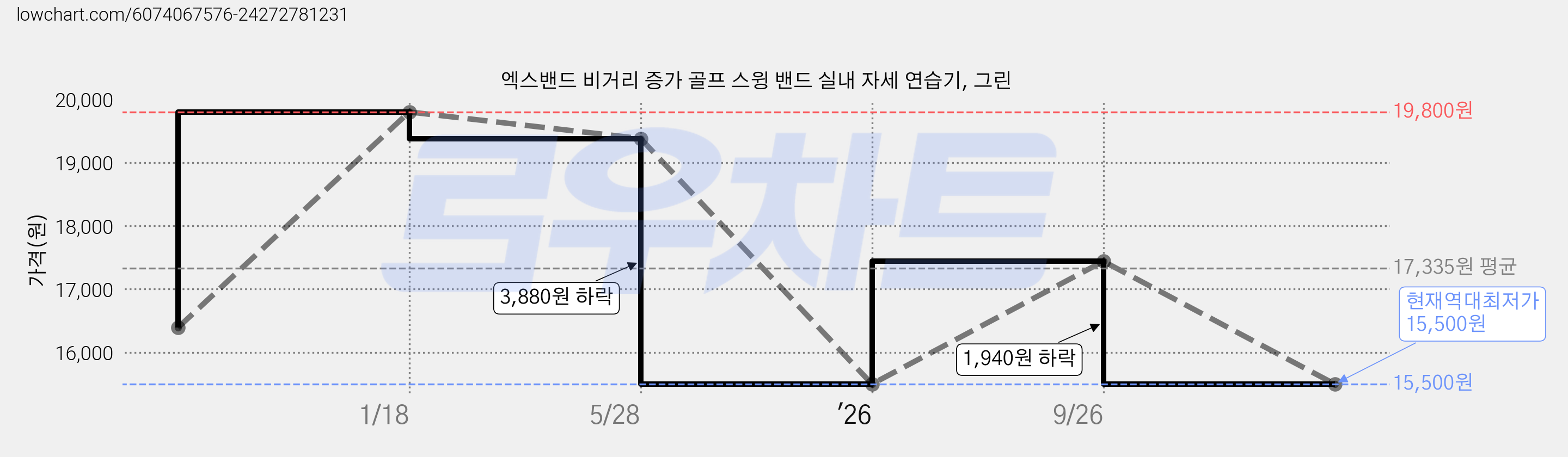 엑스밴드 비거리 증가 골프 스윙 밴드 실내 자세 연습기, 그린 가격 변동 차트, 현재가 15,500원, 역대최저가