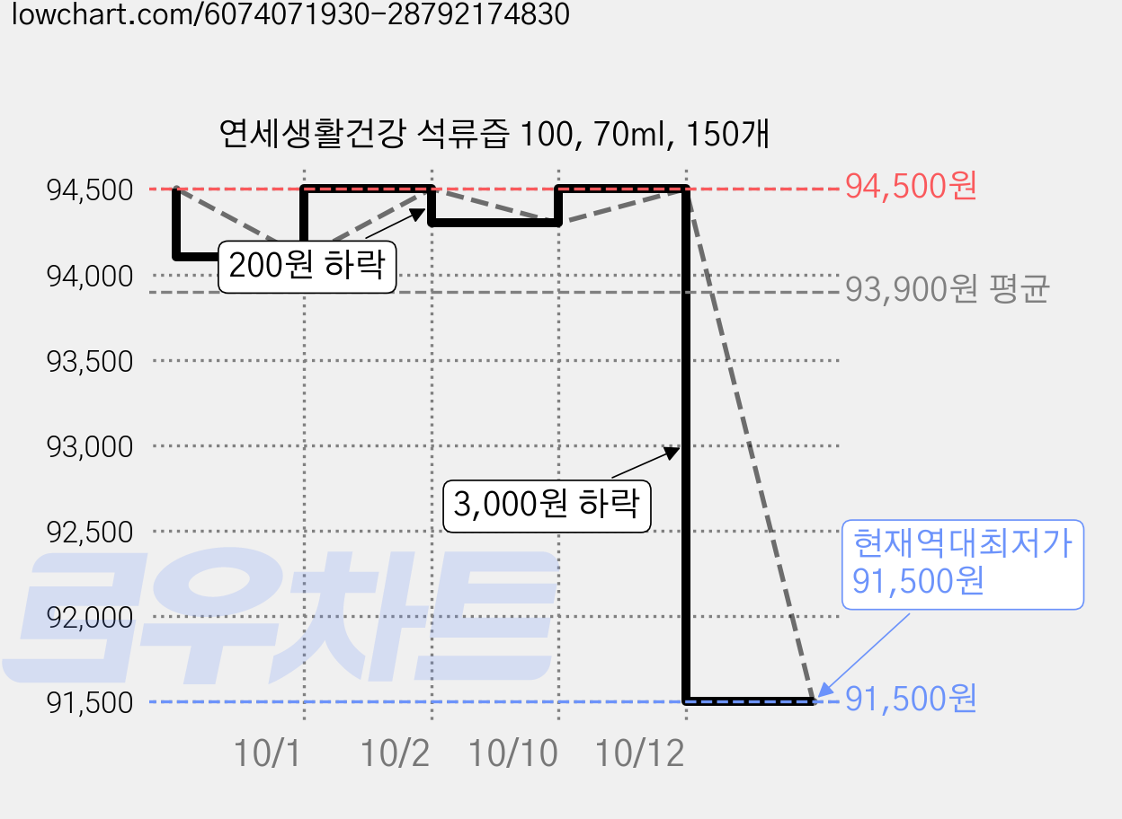 연세생활건강 석류즙 100, 70ml, 150개 가격 변동 차트, 현재가 91,500원, 역대최저가