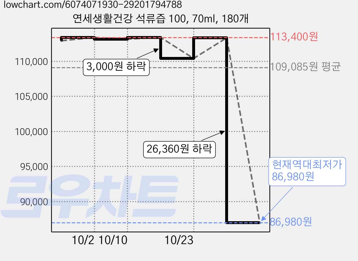 연세생활건강 석류즙 100, 70ml, 180개 가격 변동 차트, 현재가 86,980원, 역대최저가