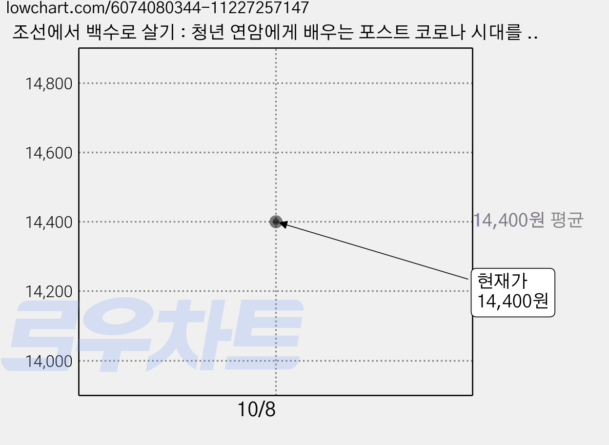 조선에서 백수로 살기 : 청년 연암에게 배우는 포스트 코로나 시대를 사는 법 (개정판), 북드라망, 고미숙 가격 변동 차트, 현재가 14,400원