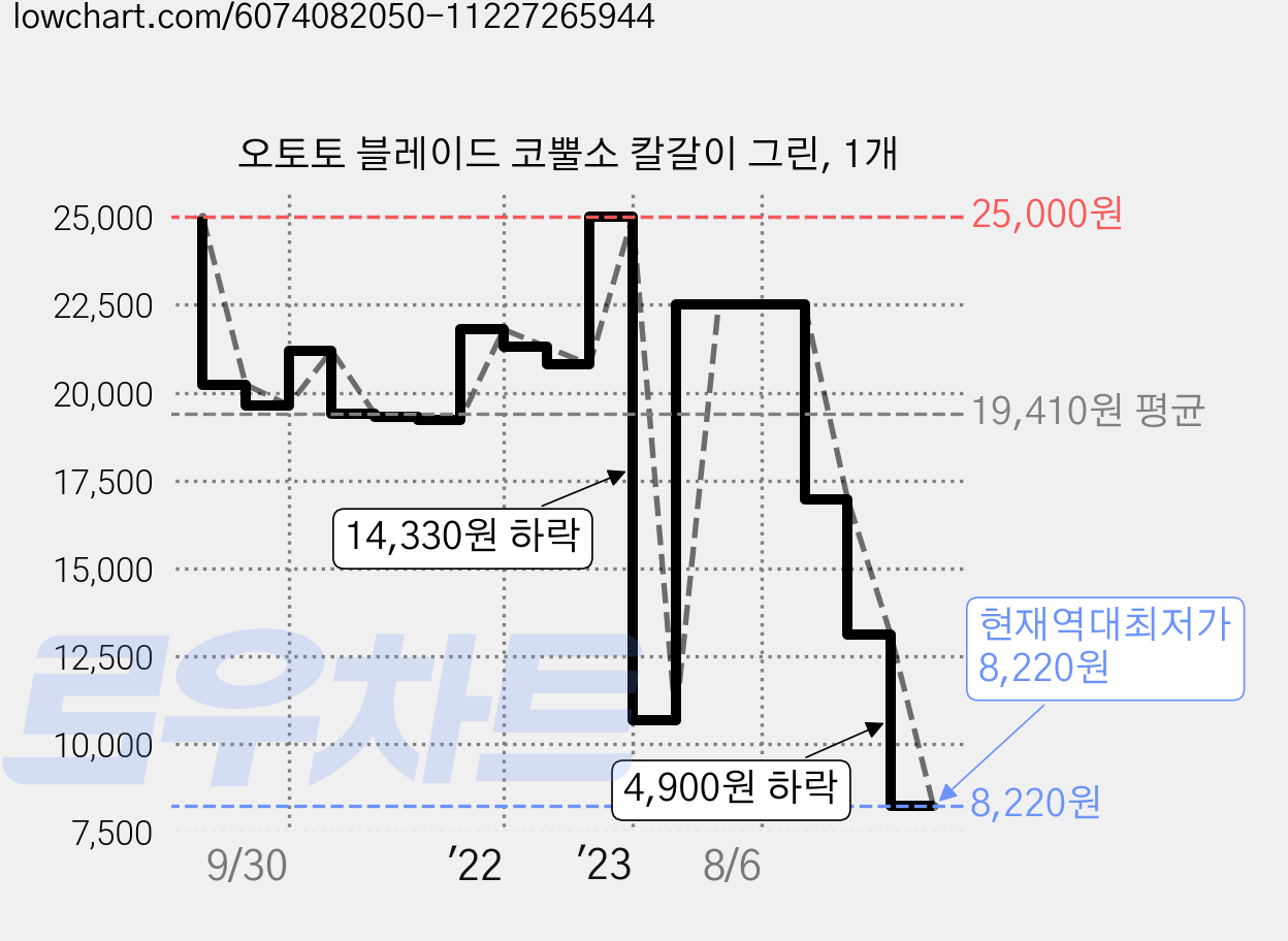 오토토 블레이드 코뿔소 칼갈이 그린, 1개 가격 변동 차트, 현재가 8,220원, 역대최저가