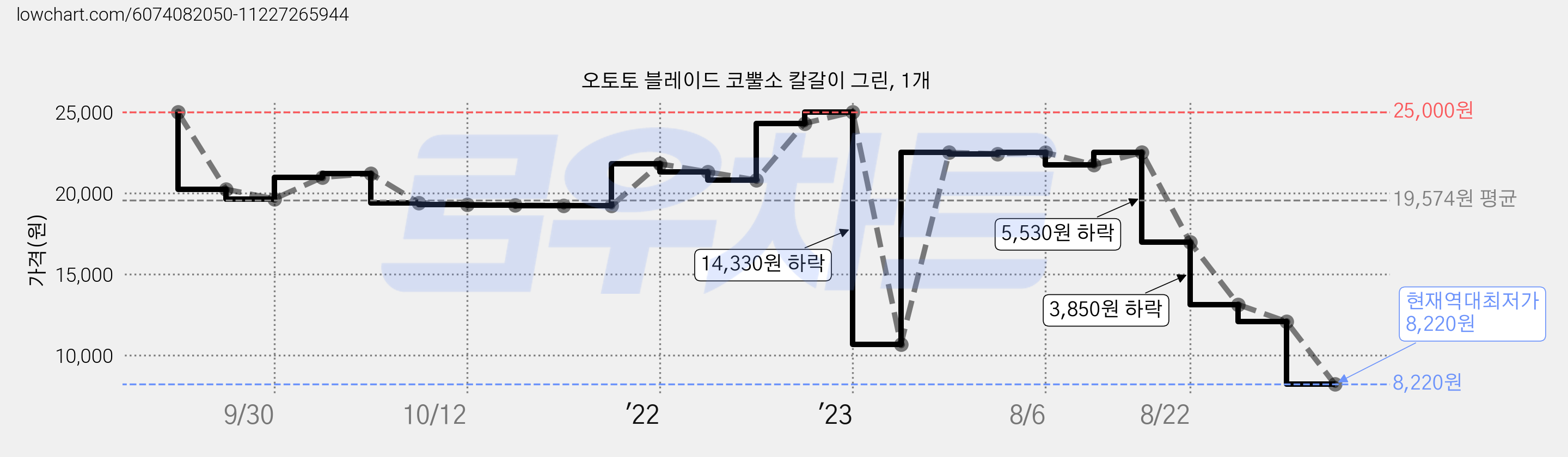 오토토 블레이드 코뿔소 칼갈이 그린, 1개 가격 변동 차트, 현재가 8,220원, 역대최저가
