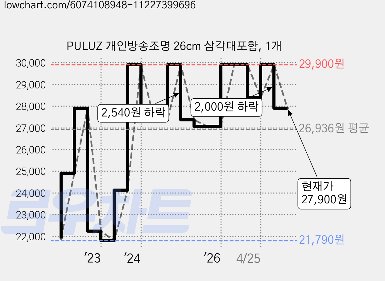 PULUZ 개인방송조명 26cm 삼각대포함, 1개 가격 변동 차트, 현재가 27,900원, 관측 최저가 21,790원