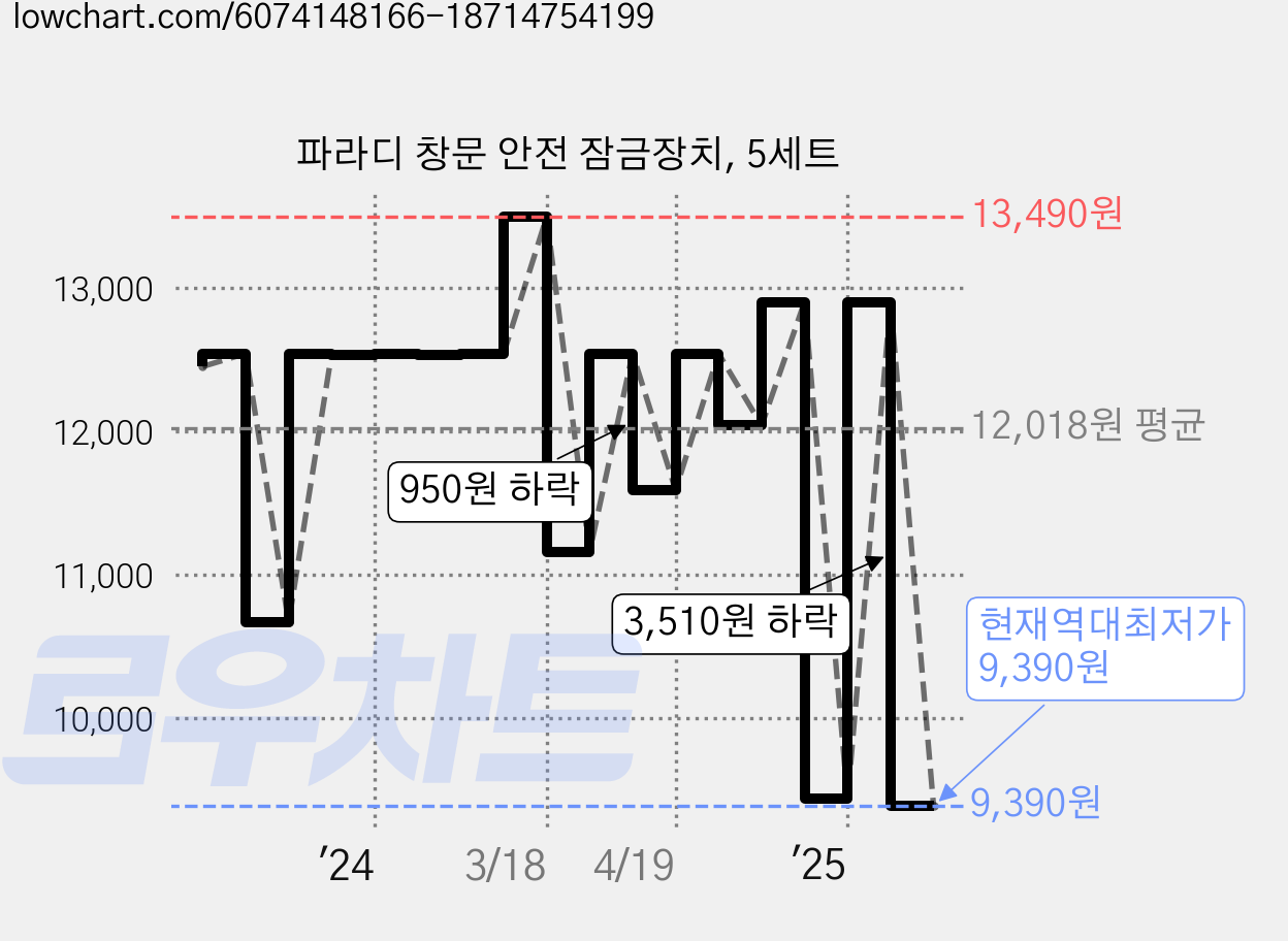 파라디 창문 안전 잠금장치, 5세트 가격 변동 차트, 현재가 9,390원, 역대최저가