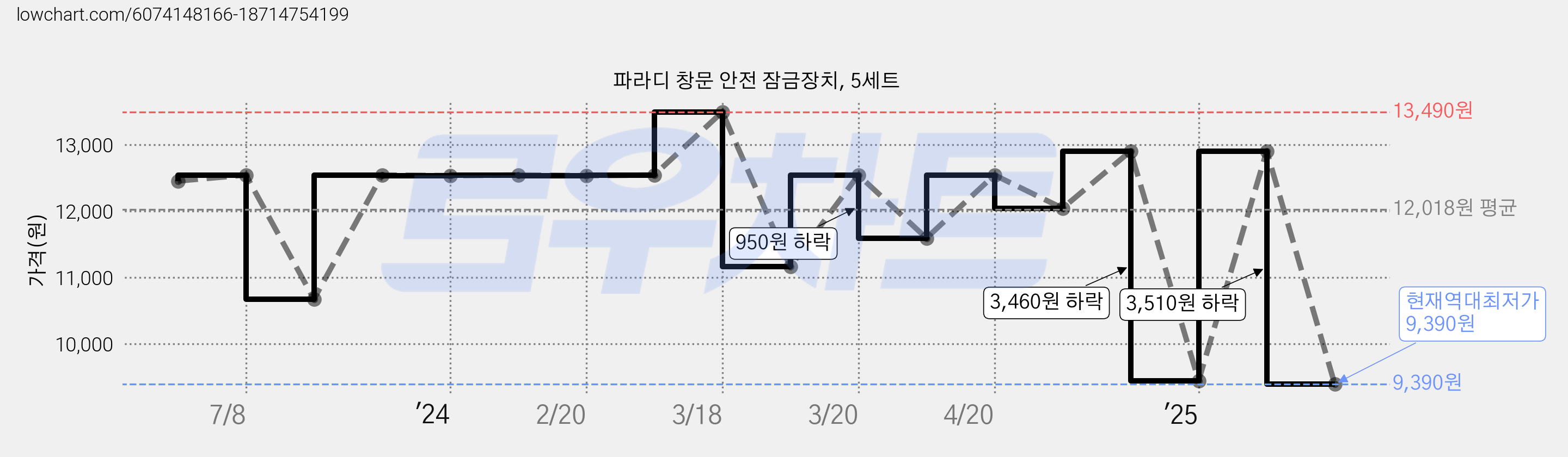 파라디 창문 안전 잠금장치, 5세트 가격 변동 차트, 현재가 9,390원, 역대최저가