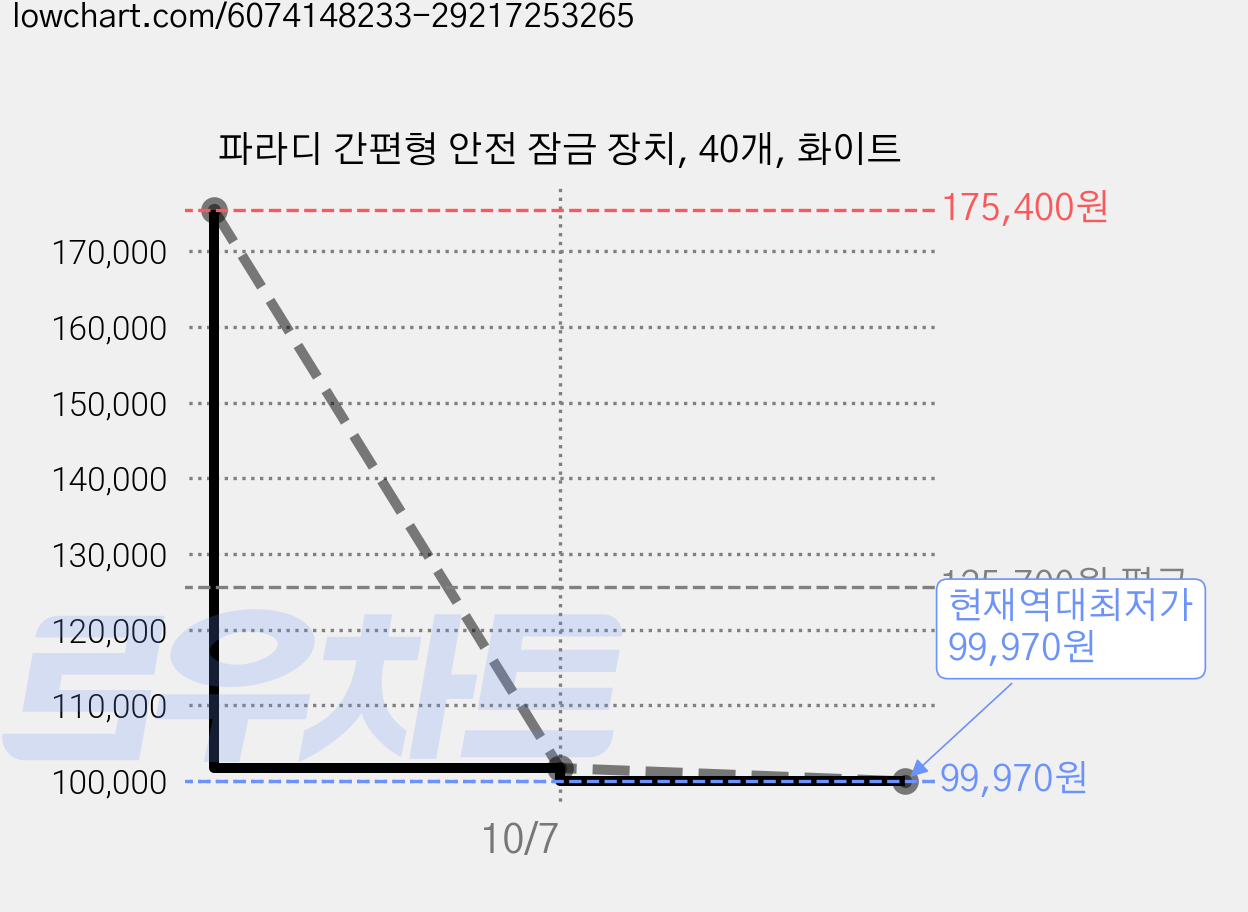 파라디 간편형 안전 잠금 장치, 40개, 화이트 가격 변동 차트, 현재가 99,970원, 역대최저가