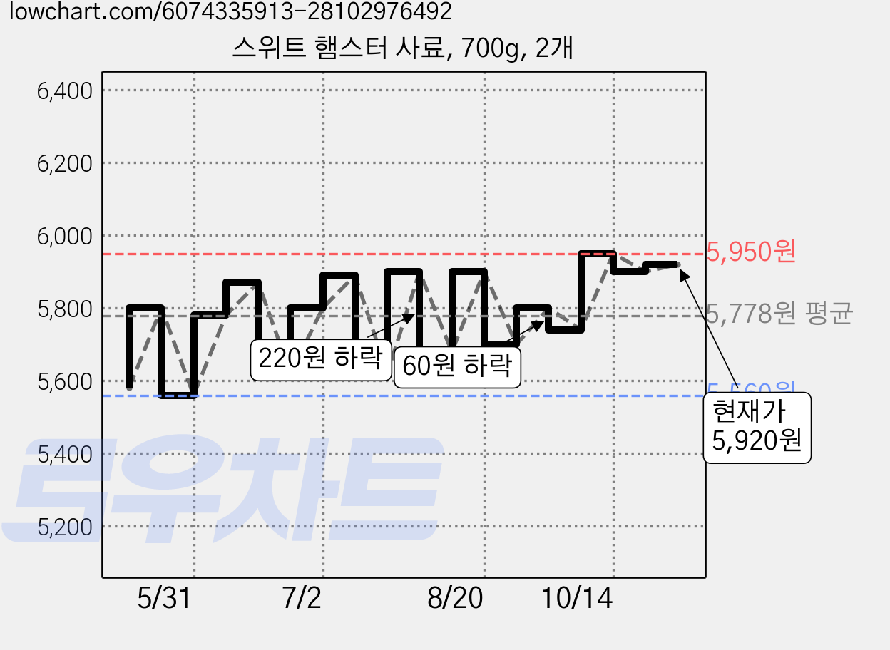 스위트 햄스터 사료, 700g, 2개 가격 변동 차트, 현재가 5,920원, 관측 최저가 5,560원
