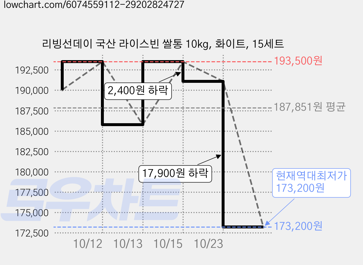 리빙선데이 국산 라이스빈 쌀통 10kg, 화이트, 15세트 가격 변동 차트, 현재가 173,200원, 역대최저가
