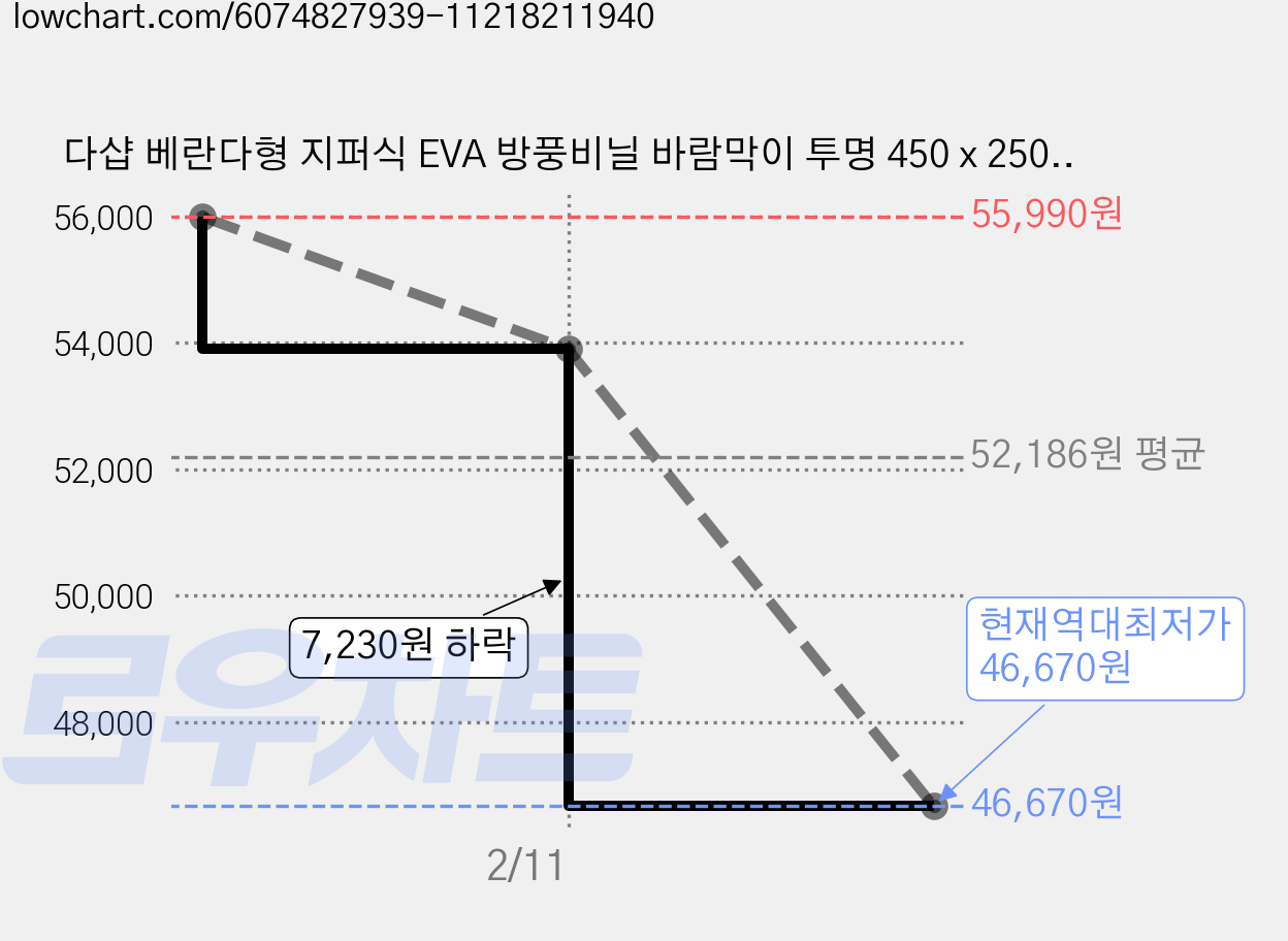 다샵 베란다형 지퍼식 EVA 방풍비닐 바람막이 투명 450 x 250 cm + 찍찍이테이프 15p, 1세트 가격 변동 차트, 현재가 46,670원, 역대최저가