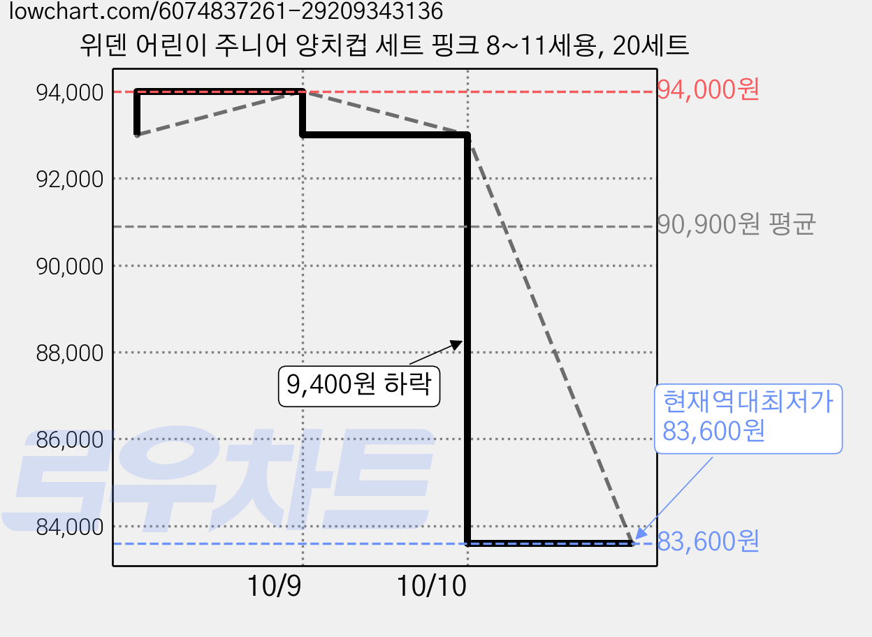 위덴 어린이 주니어 양치컵 세트 핑크 8~11세용, 20세트 가격 변동 차트, 현재가 83,600원, 역대최저가
