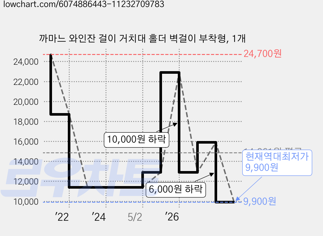 까마느 와인잔 걸이 거치대 홀더 벽걸이 부착형, 1개 가격 변동 차트, 현재가 9,900원, 역대최저가