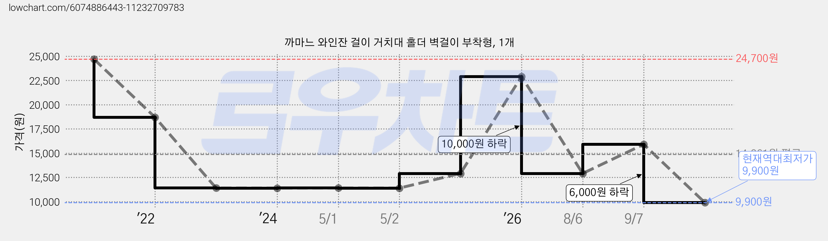 까마느 와인잔 걸이 거치대 홀더 벽걸이 부착형, 1개 가격 변동 차트, 현재가 9,900원, 역대최저가