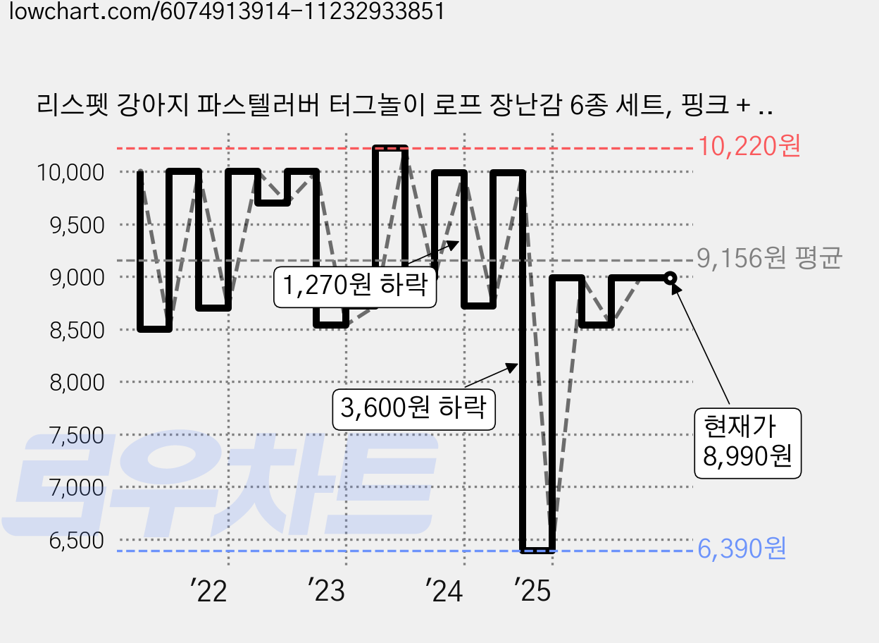 리스펫 강아지 파스텔러버 터그놀이 로프 장난감 6종 세트, 핑크 + 블루 + 옐로우, 1세트 가격 변동 차트, 현재가 8,990원, 관측 최저가 6,390원