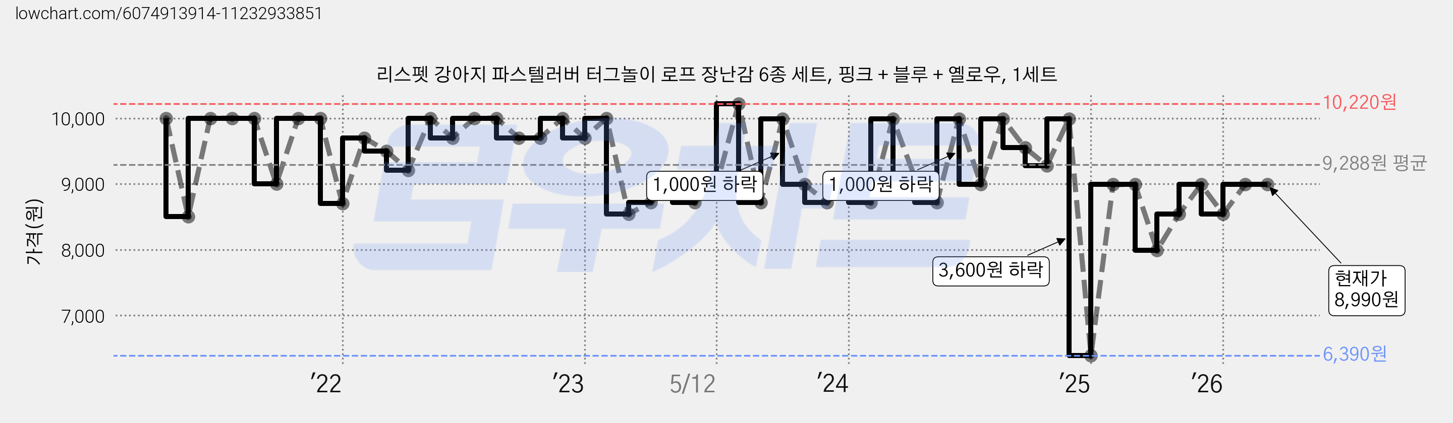 리스펫 강아지 파스텔러버 터그놀이 로프 장난감 6종 세트, 핑크 + 블루 + 옐로우, 1세트 가격 변동 차트, 현재가 8,990원, 관측 최저가 6,390원