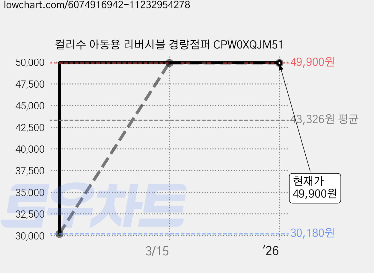컬리수 아동용 리버시블 경량점퍼 CPW0XQJM51 가격 변동 차트, 현재가 49,900원, 역대최저가