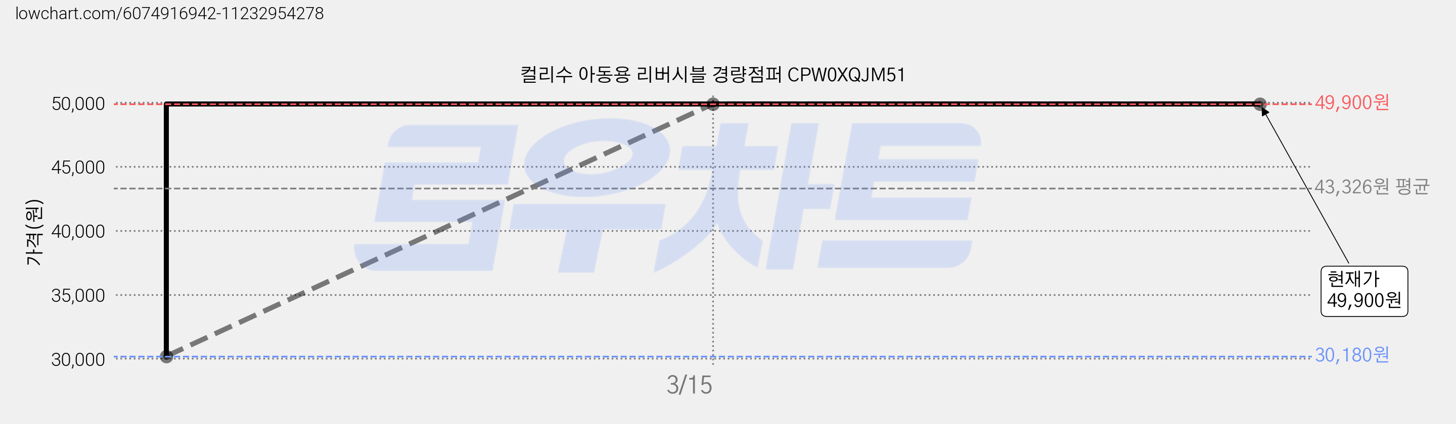 컬리수 아동용 리버시블 경량점퍼 CPW0XQJM51 가격 변동 차트, 현재가 49,900원, 역대최저가