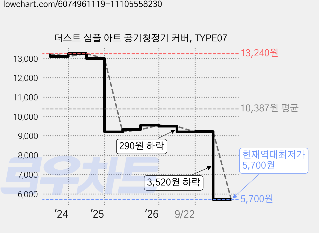 더스트 심플 아트 공기청정기 커버, TYPE07 가격 변동 차트, 현재가 5,700원, 역대최저가