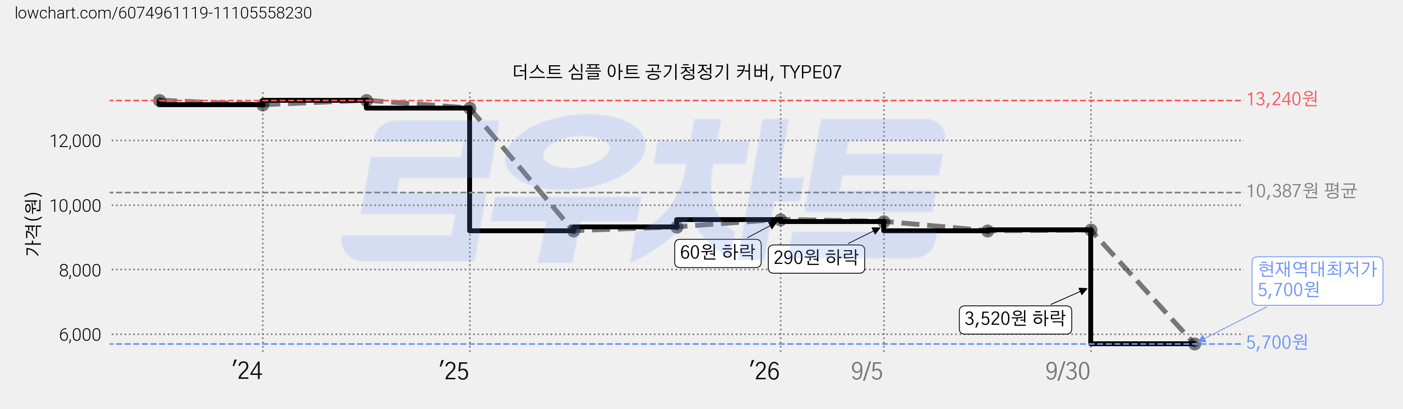 더스트 심플 아트 공기청정기 커버, TYPE07 가격 변동 차트, 현재가 5,700원, 역대최저가