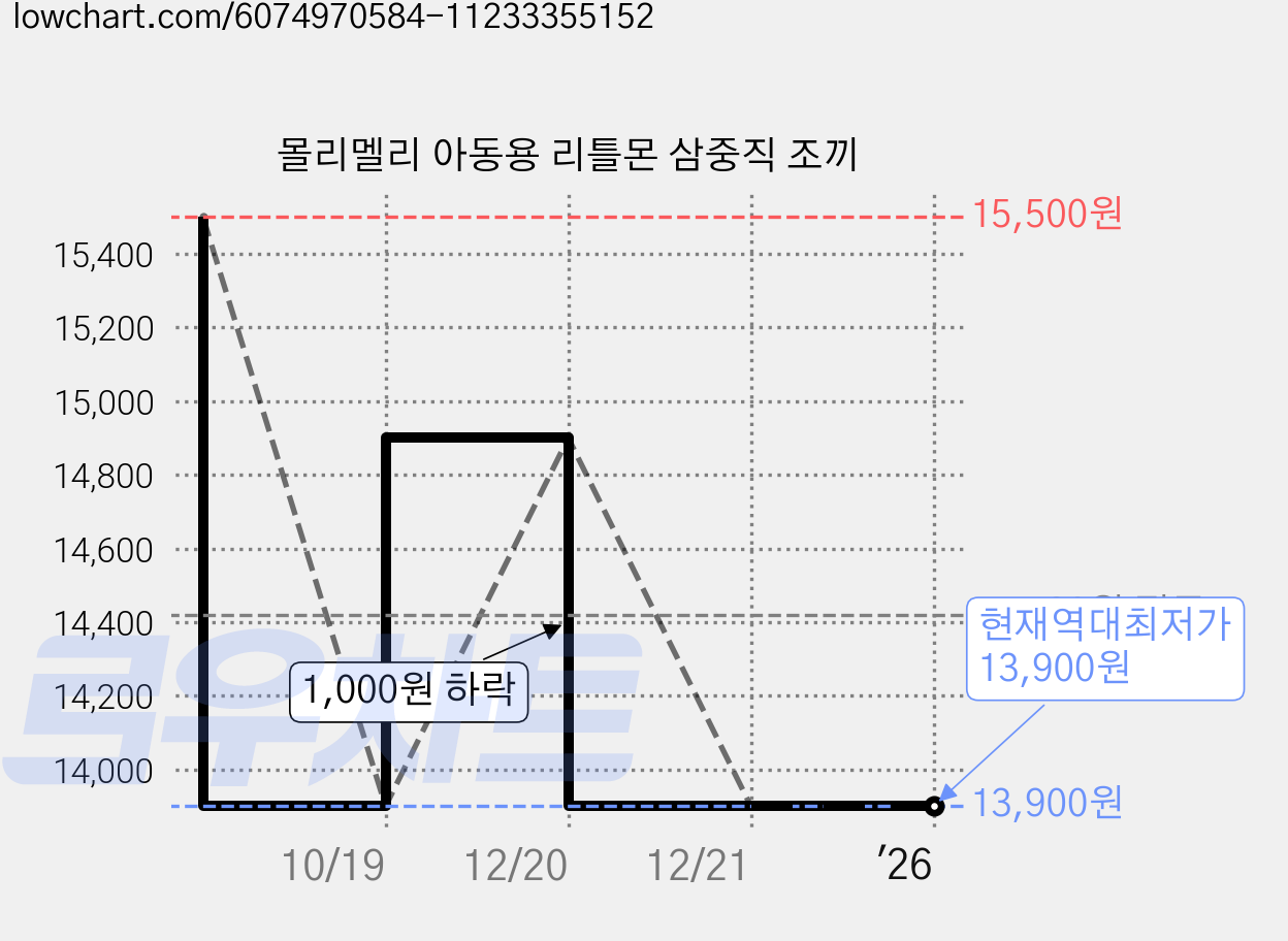 몰리멜리 아동용 리틀몬 삼중직 조끼 가격 변동 차트, 현재가 13,900원, 역대최저가