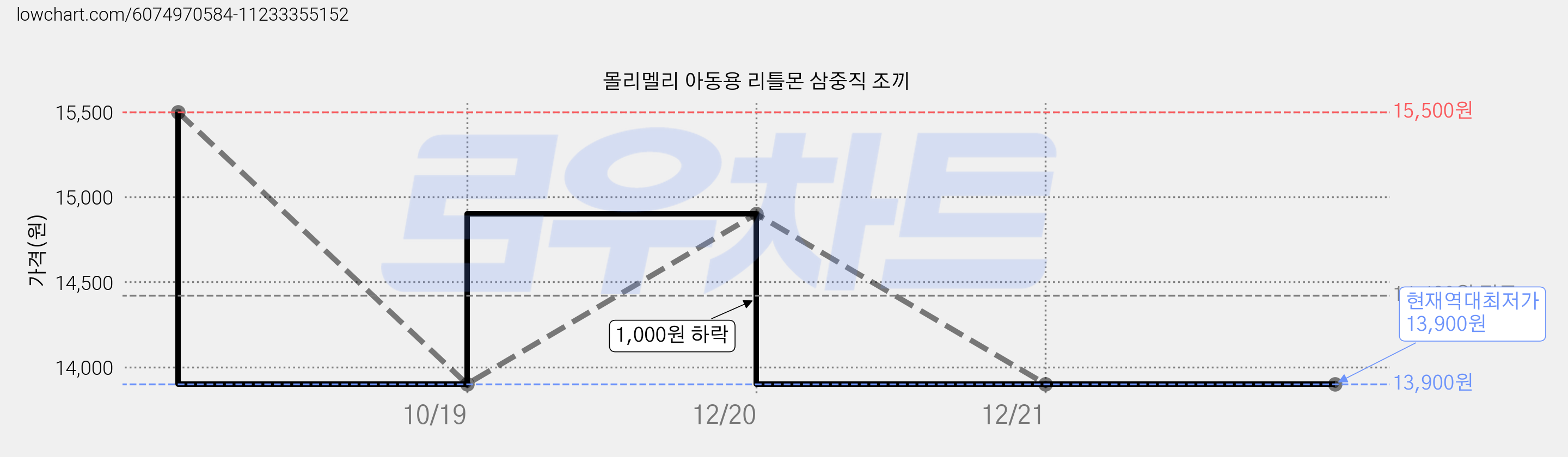 몰리멜리 아동용 리틀몬 삼중직 조끼 가격 변동 차트, 현재가 13,900원, 역대최저가