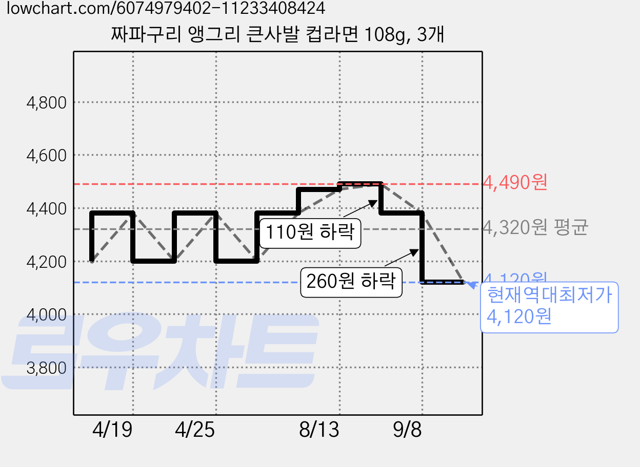 짜파구리 앵그리 큰사발 컵라면 108g, 3개 가격 변동 차트, 현재가 4,120원, 역대최저가