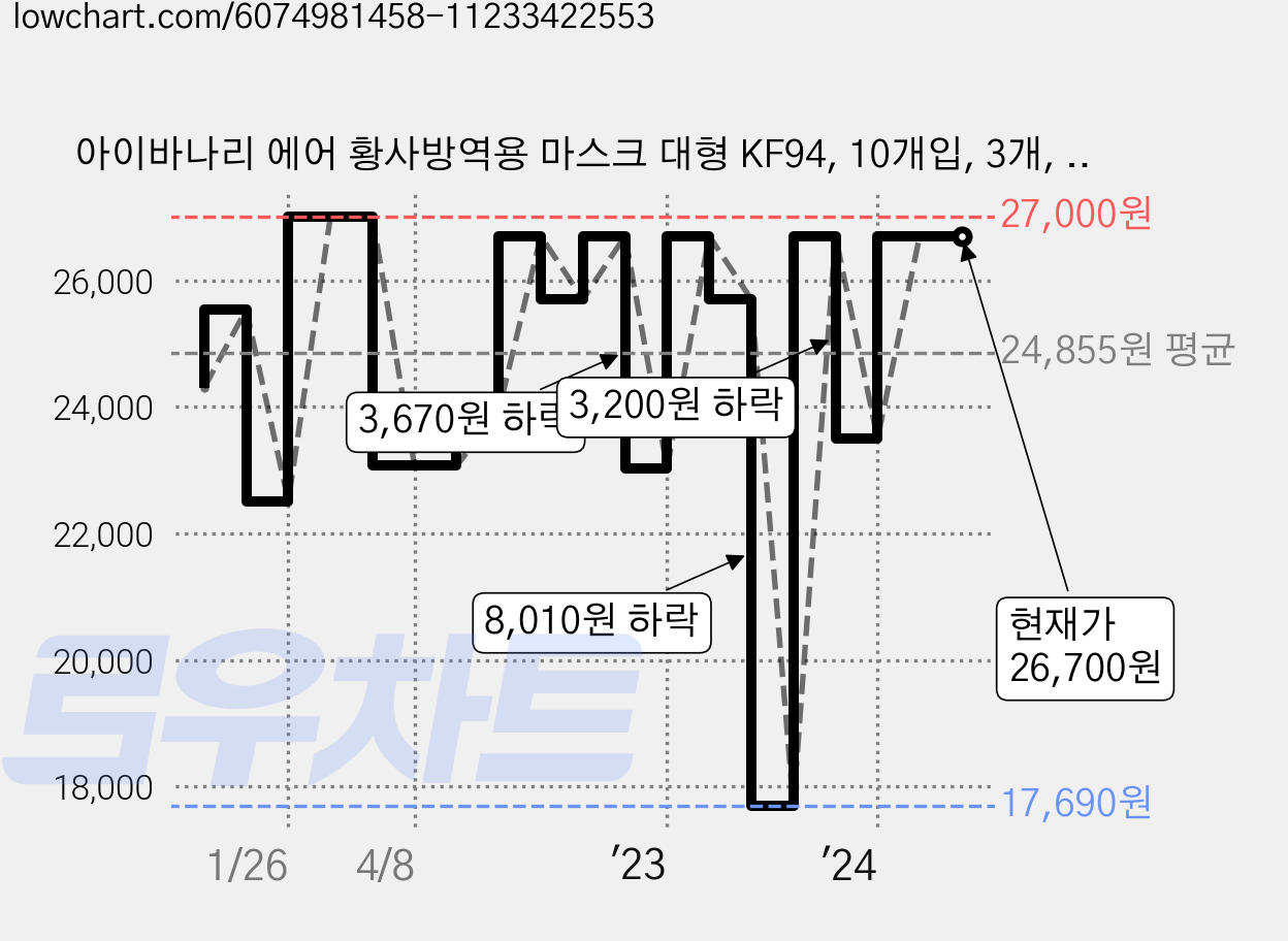 아이바나리 에어 황사방역용 마스크 대형 KF94, 10개입, 3개, 인디핑크 가격 변동 차트, 현재가 26,700원, 관측 최저가 16,020원