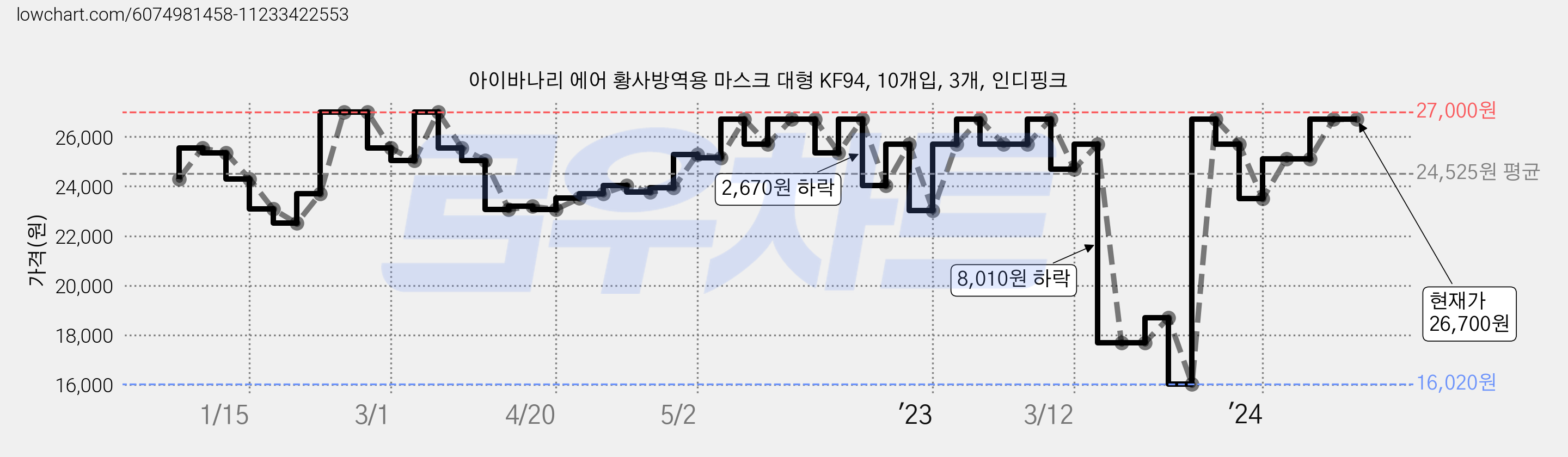 아이바나리 에어 황사방역용 마스크 대형 KF94, 10개입, 3개, 인디핑크 가격 변동 차트, 현재가 26,700원, 관측 최저가 16,020원