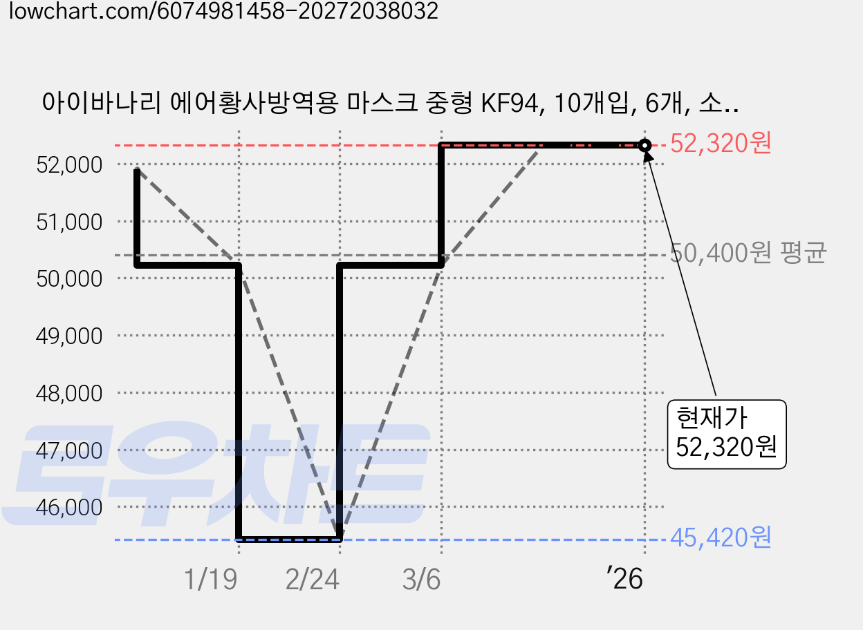 아이바나리 에어황사방역용 마스크 중형 KF94, 10개입, 6개, 소프트그레이 가격 변동 차트, 현재가 52,320원, 관측 최저가 45,420원