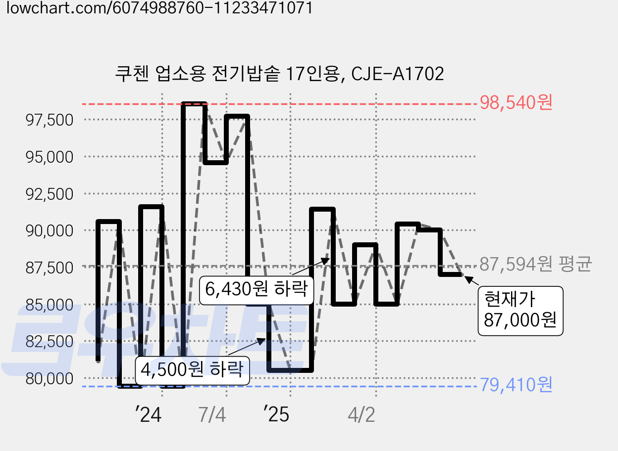 쿠첸 업소용 전기밥솥 17인용, CJE-A1702 가격 변동 차트, 현재가 87,000원, 관측 최저가 78,090원