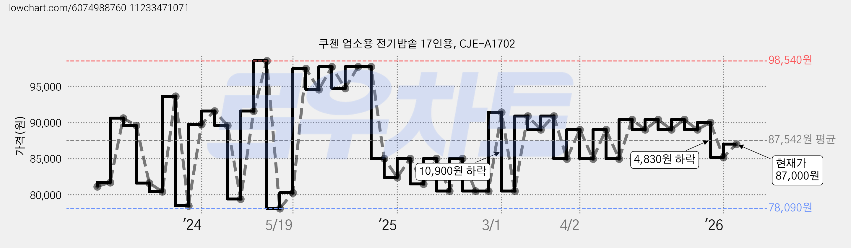 쿠첸 업소용 전기밥솥 17인용, CJE-A1702 가격 변동 차트, 현재가 87,000원, 관측 최저가 78,090원