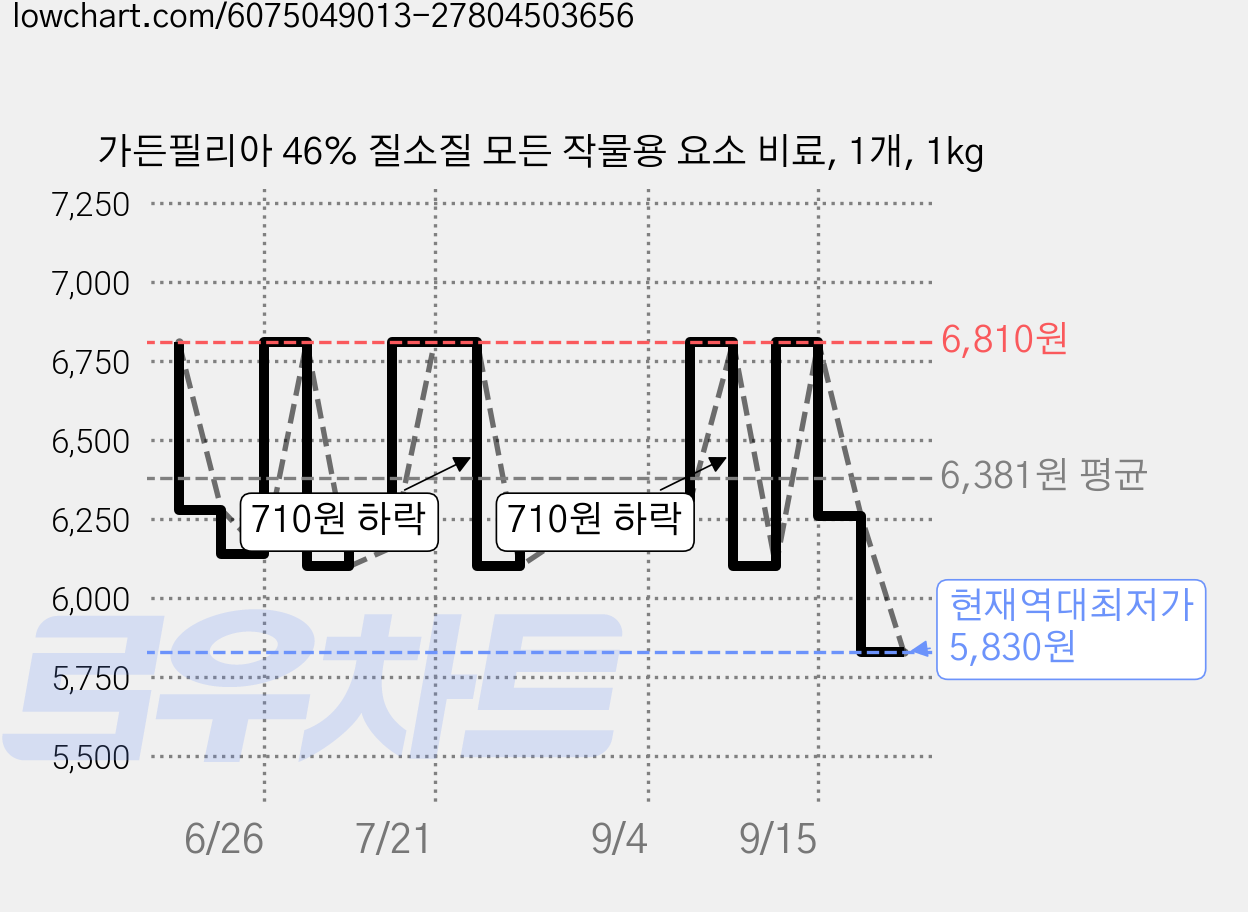 가든필리아 46% 질소질 모든 작물용 요소 비료, 1개, 1kg 가격 변동 차트, 현재가 5,830원, 역대최저가