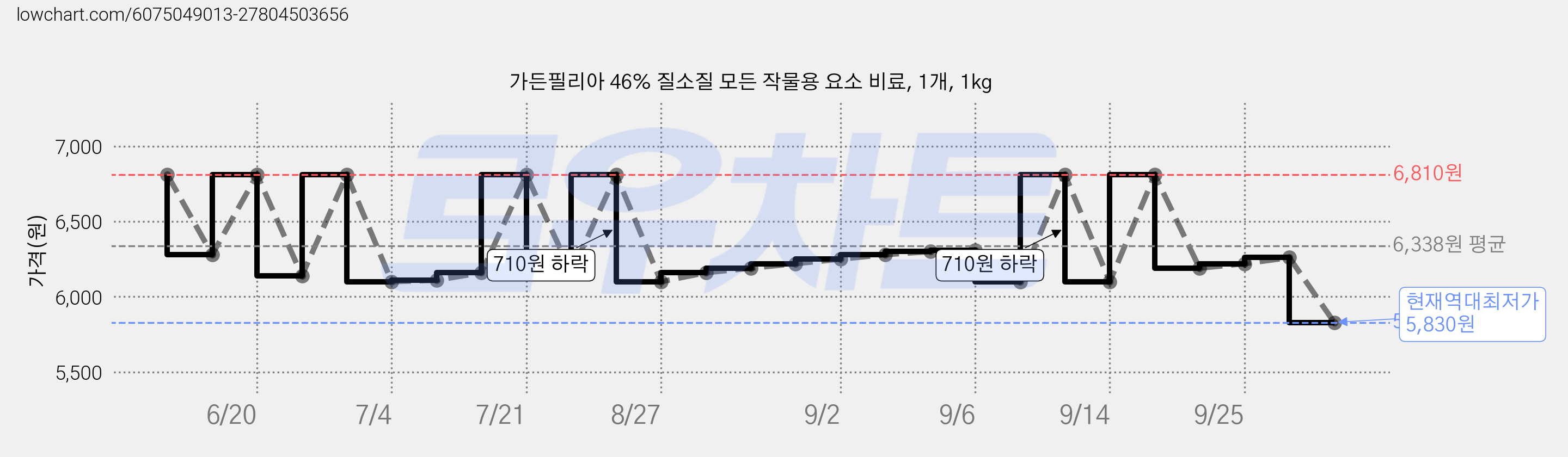 가든필리아 46% 질소질 모든 작물용 요소 비료, 1개, 1kg 가격 변동 차트, 현재가 5,830원, 역대최저가