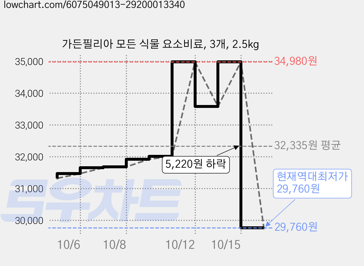 가든필리아 모든 식물 요소비료, 3개, 2.5kg 가격 변동 차트, 현재가 29,760원, 역대최저가