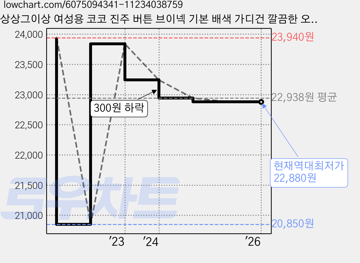 상상그이상 여성용 코코 진주 버튼 브이넥 기본 배색 가디건 깔끔한 오피스룩 포켓 니트 가격 변동 차트, 현재가 22,880원, 역대최저가