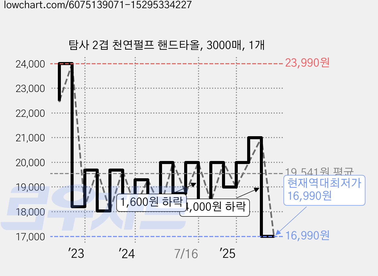 탐사 2겹 천연펄프 핸드타올, 3000매, 1개 가격 변동 차트, 현재가 16,990원, 역대최저가