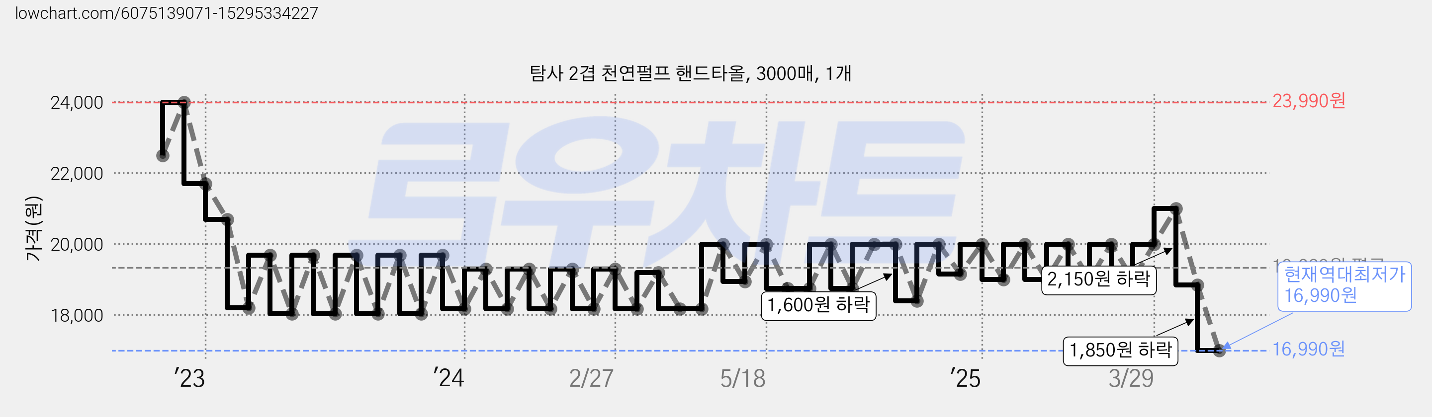 탐사 2겹 천연펄프 핸드타올, 3000매, 1개 가격 변동 차트, 현재가 16,990원, 역대최저가