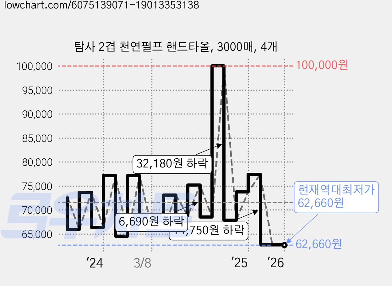 탐사 2겹 천연펄프 핸드타올, 3000매, 4개 가격 변동 차트, 현재가 62,660원, 역대최저가
