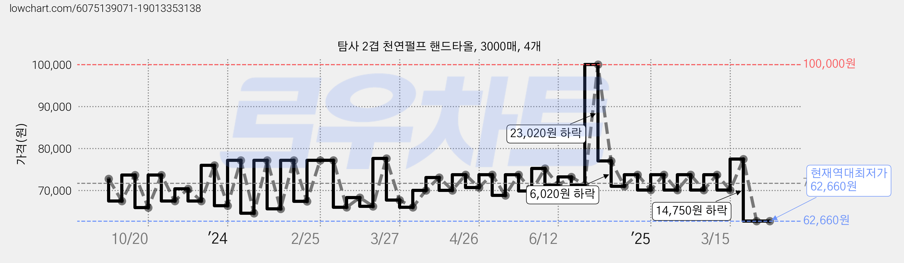 탐사 2겹 천연펄프 핸드타올, 3000매, 4개 가격 변동 차트, 현재가 62,660원, 역대최저가