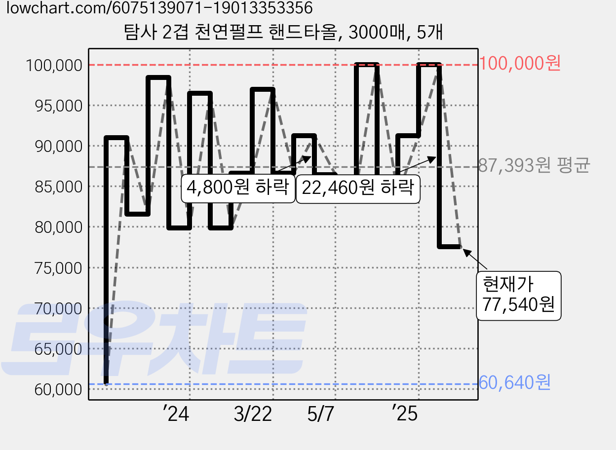 탐사 2겹 천연펄프 핸드타올, 3000매, 5개 가격 변동 차트, 현재가 77,540원, 관측 최저가 60,640원