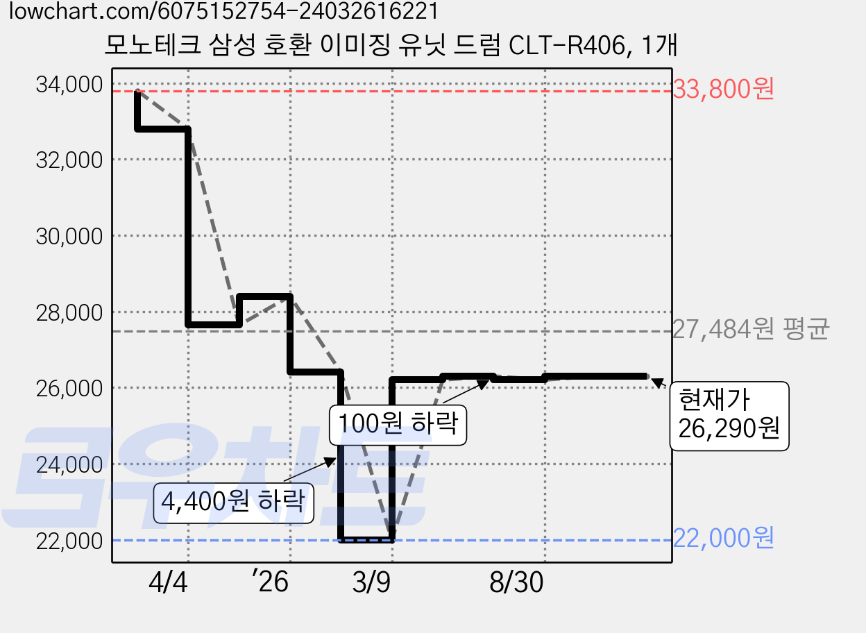 모노테크 삼성 호환 이미징 유닛 드럼 CLT-R406, 1개 가격 변동 차트, 현재가 26,290원, 관측 최저가 22,000원