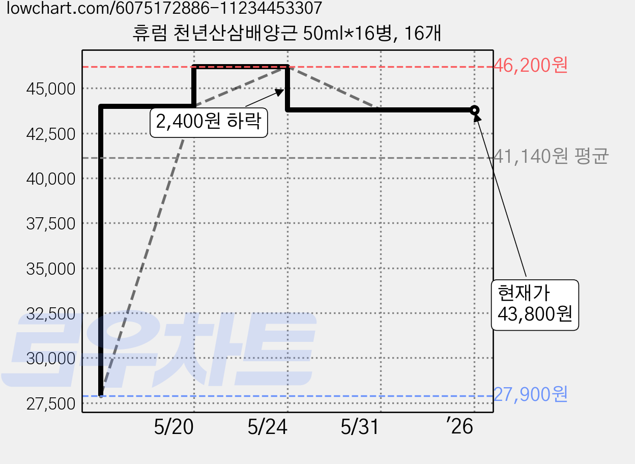 휴럼 천년산삼배양근 50ml*16병, 16개 가격 변동 차트, 현재가 43,800원, 역대최저가