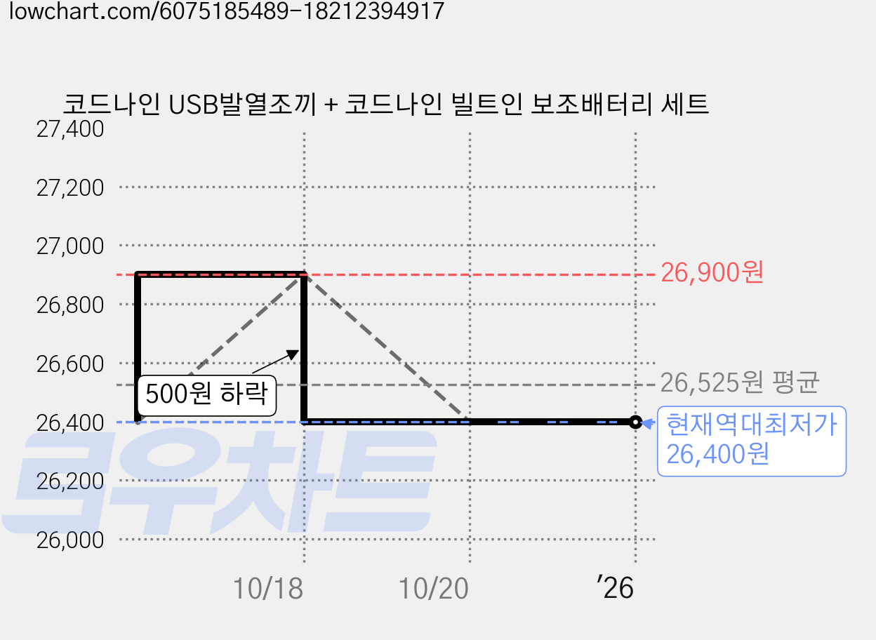 코드나인 USB발열조끼 + 코드나인 빌트인 보조배터리 세트 가격 변동 차트, 현재가 26,400원, 역대최저가