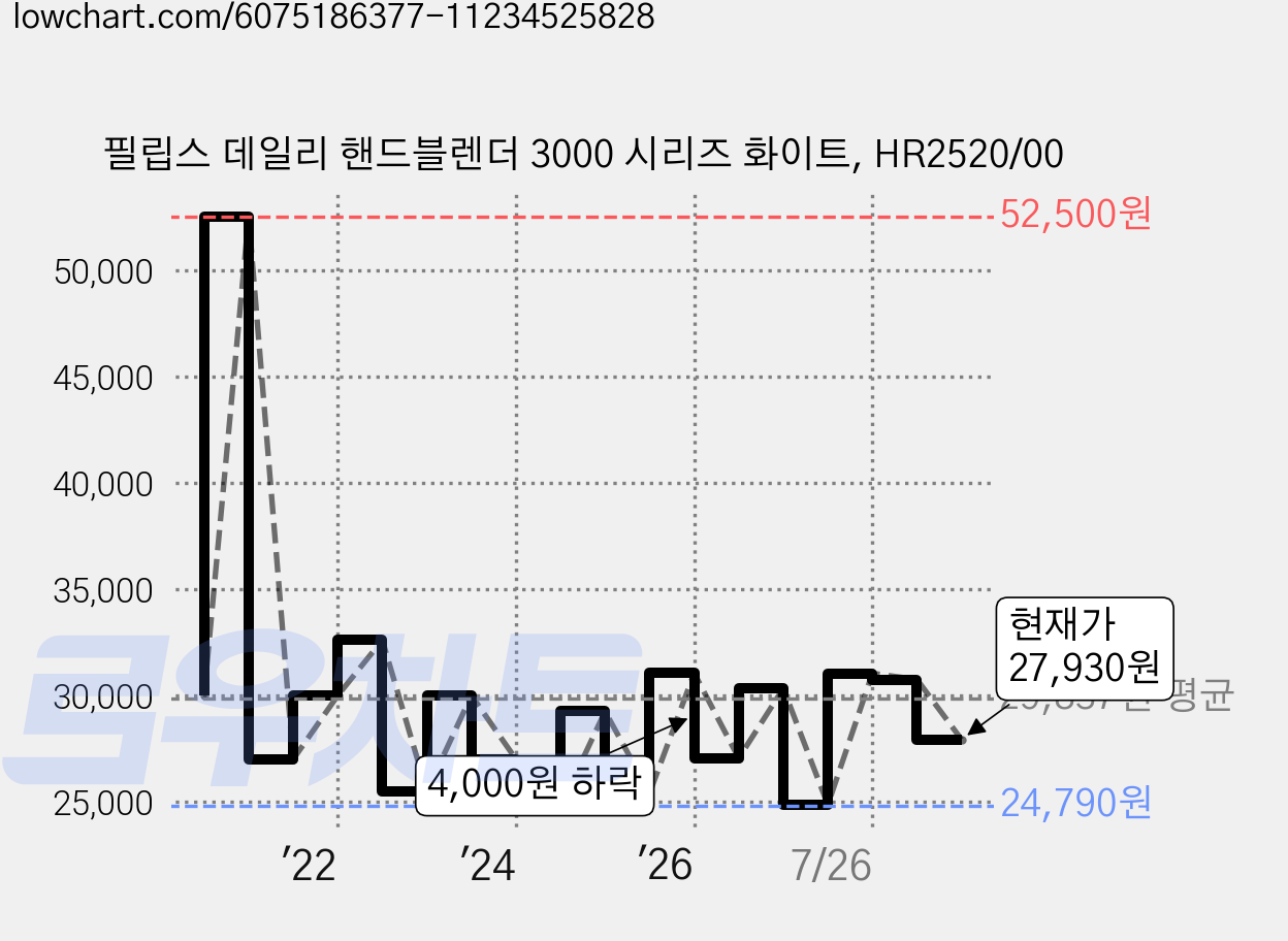 필립스 데일리 핸드블렌더 3000 시리즈 화이트, HR2520/00 가격 변동 차트, 현재가 27,930원, 관측 최저가 23,910원